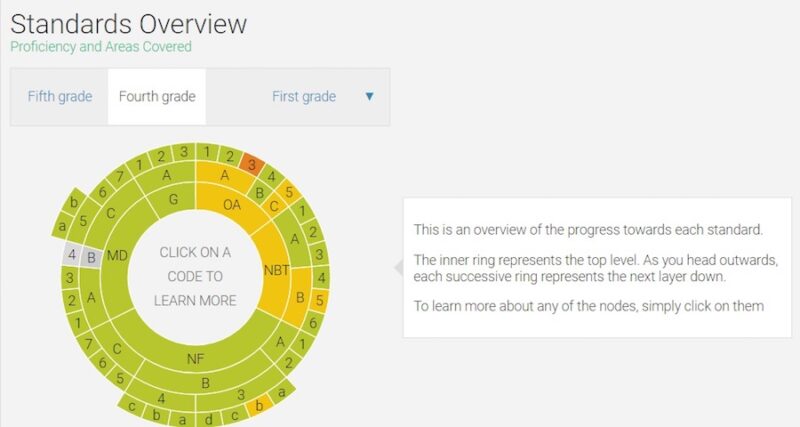 The team at Forefront Math takes classroom assessments and lets schools use them as district-wide common assessments with a straightforward, easy-to-use digital math assessment platform.